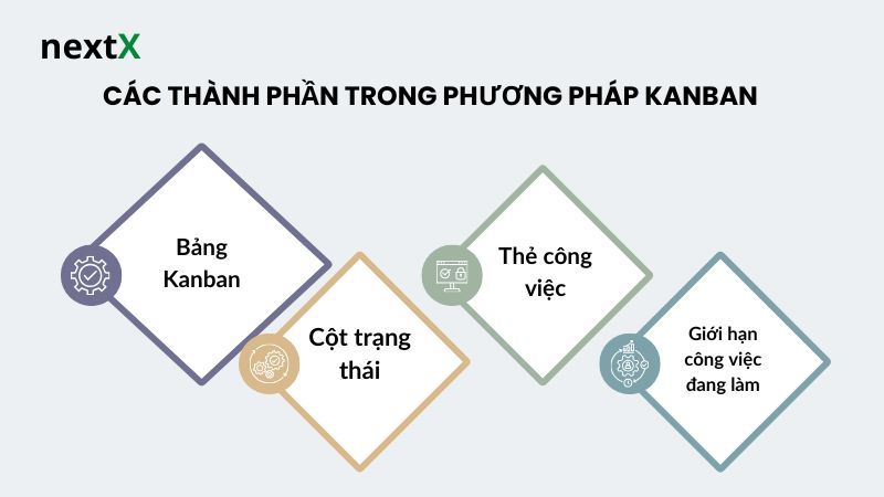 Các thành phần trong phương pháp Kanban 