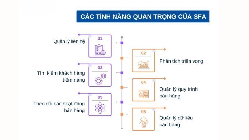 Các tính năng chính của hệ thống tự động hóa lực lượng bán hàng (SFA) 