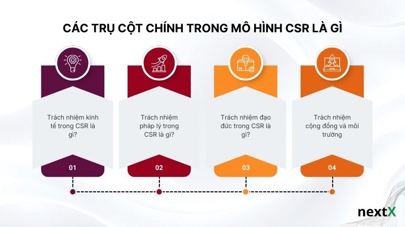 Các trụ cột chính trong mô hình CSR là gì