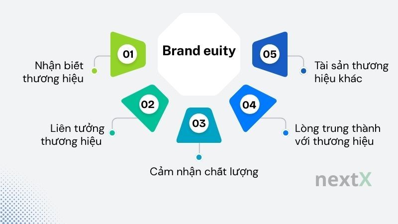 Các yếu tố cấu thành Brand Equity là gì?