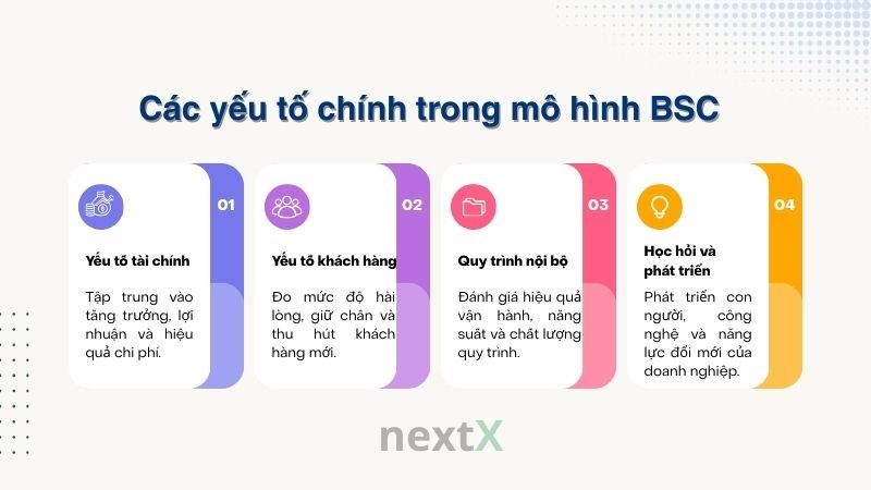 Các yếu tố chính trong mô hình BSC là gì?