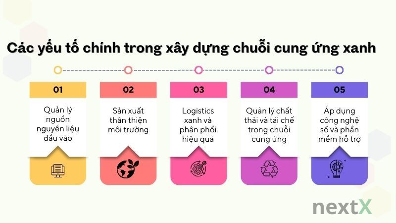 Các yếu tố chính trong xây dựng chuỗi cung ứng xanh