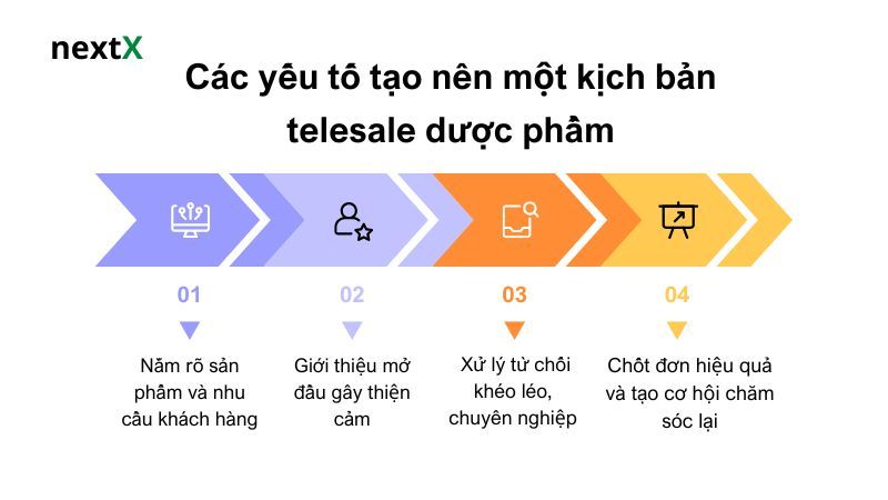 Các yếu tố tạo nên một kịch bản telesale dược phẩm 