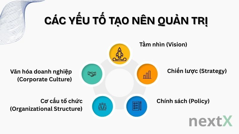 Các yếu tố tạo nên quản trị là gì?