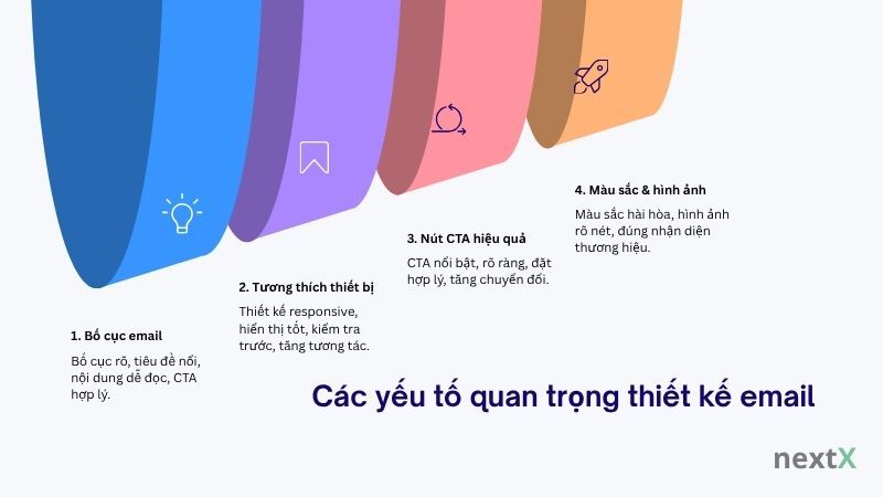 Các yếu tố quan trọng thiết kế email 