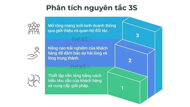 Cách áp dụng nguyên tắc 3S hiệu quả trong thời đại số