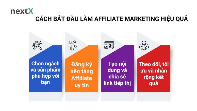 Cách bắt đầu làm Affiliate Marketing hiệu quả 