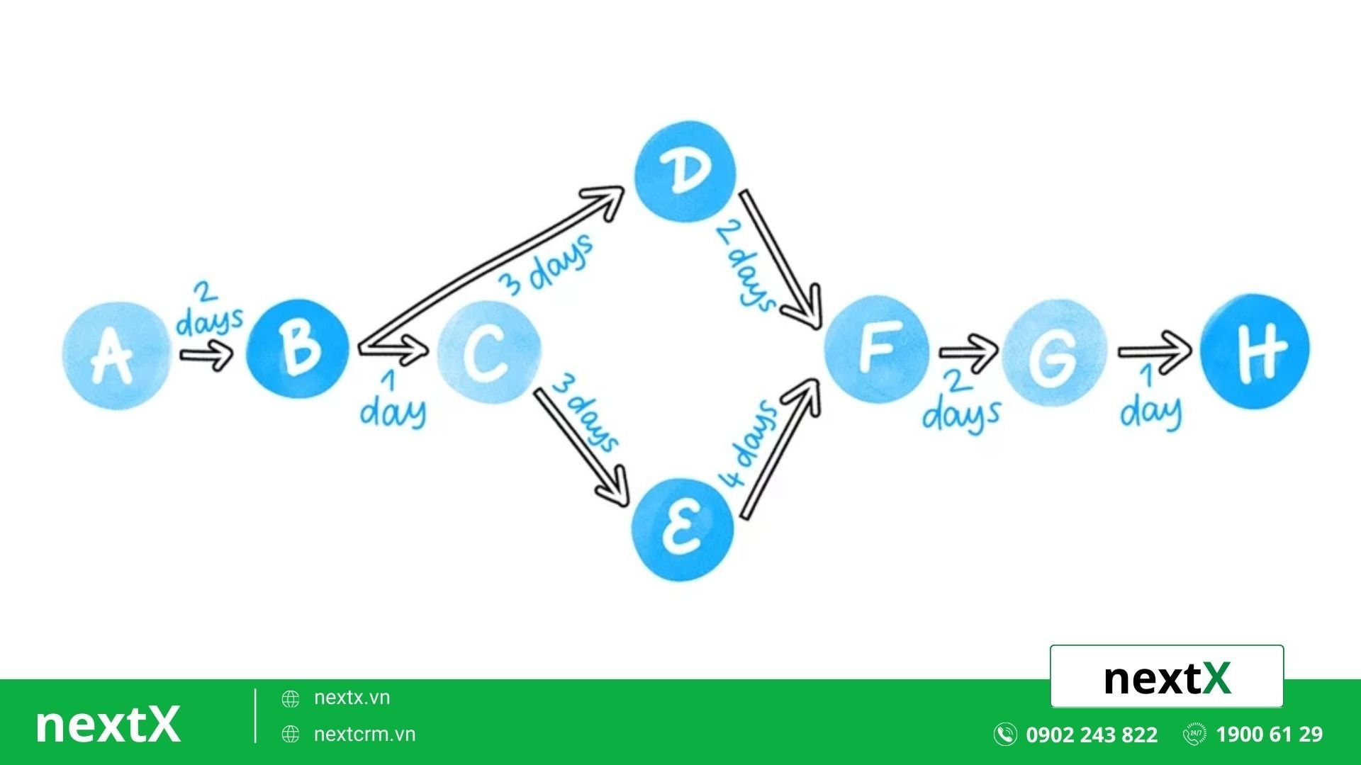 Cách vẽ sơ đồ PERT đơn giản trong quản lý dự án