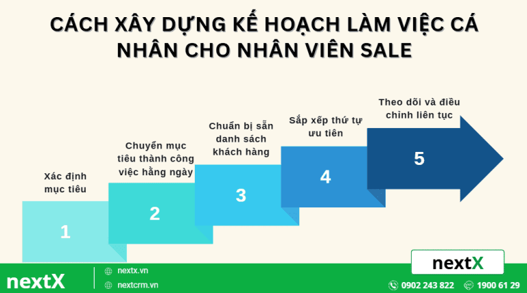 cách xây dựng kế hoạch làm việc cá nhân cho nhân viên sale 