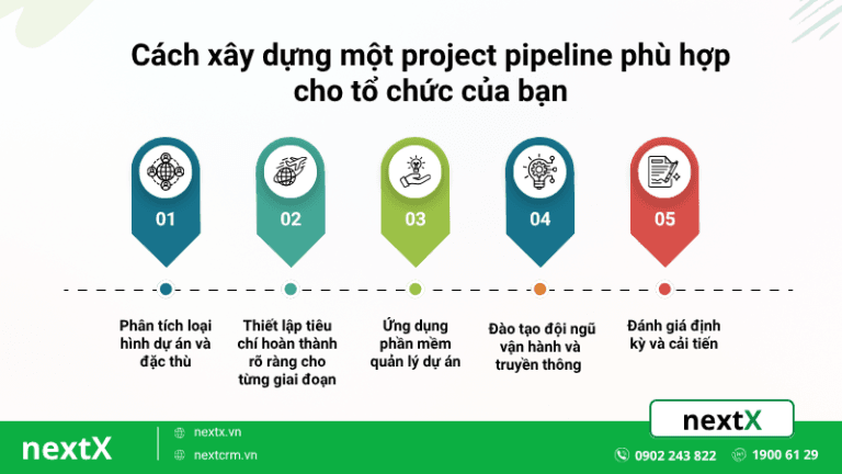 cách xây dụng một project pipeline phù hợp cho tổ chức