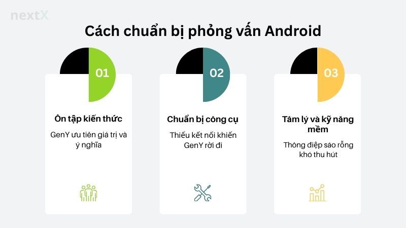 Cách chuẩn bị phỏng vấn Android