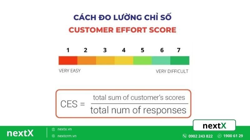 Cách tính điểm Customer Effort Score