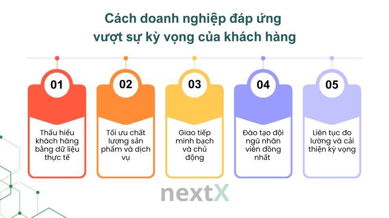 Cách doanh nghiệp đáp ứng vượt sự kỳ vọng của khách hàng