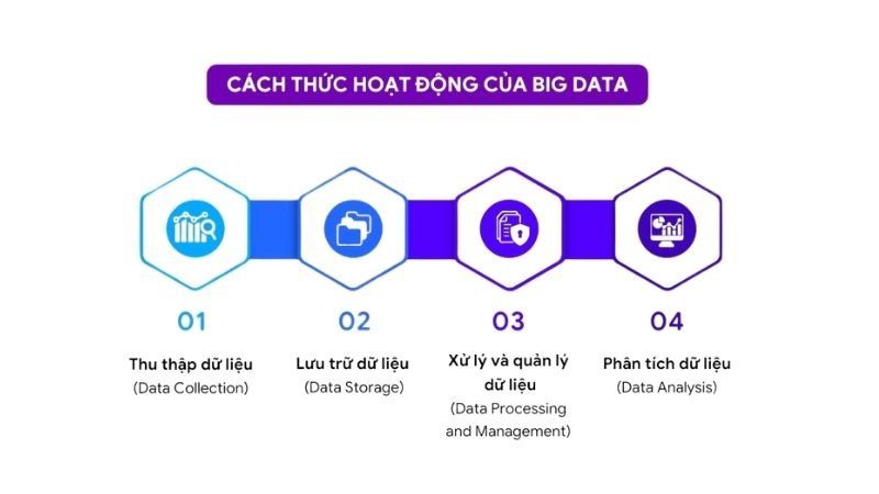 Big Data hoạt động như thế nào?