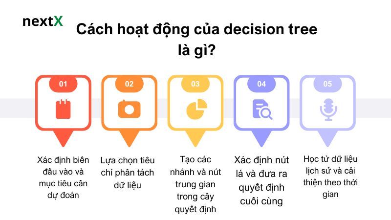 Cách hoạt động của decision tree là gì? 