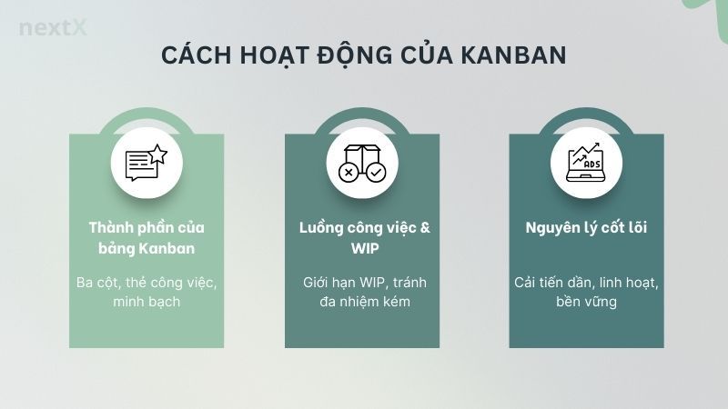 Cách hoạt động của Kanban