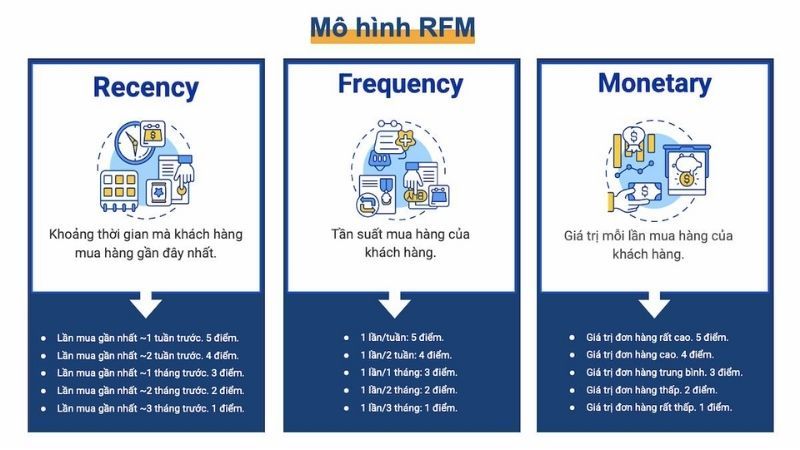 Cách hoạt động của mô hình RFM
