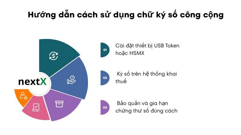 Hướng dẫn cách sử dụng chữ ký số công cộng 