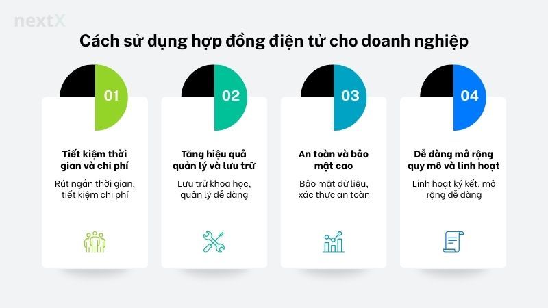 Cách sử dụng hợp đồng điện tử cho doanh nghiệp