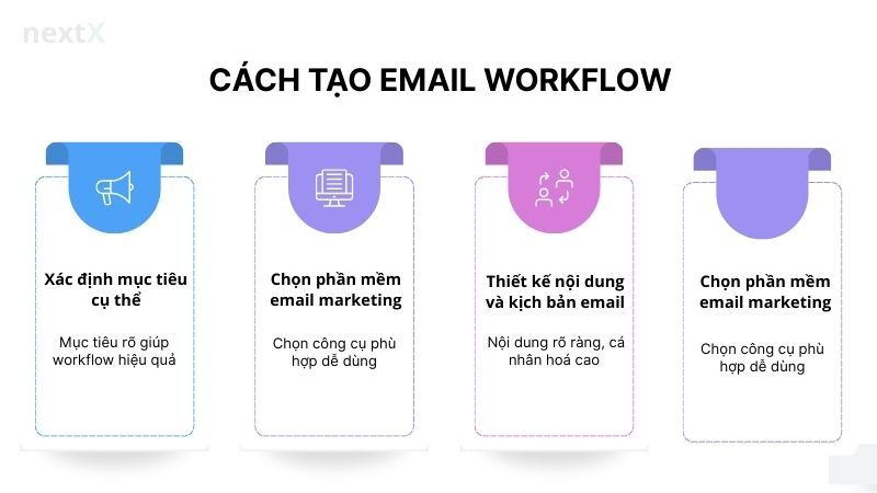 Cách tạo email workflow