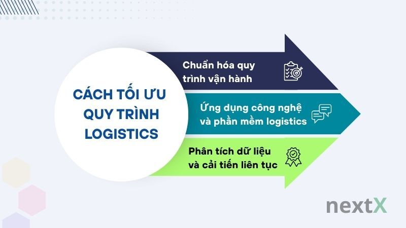 Cách tối ưu quy trình logistics hiệu quả cho doanh nghiệp