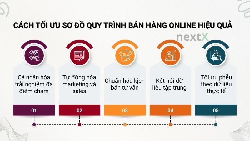 Cách tối ưu sơ đồ quy trình bán hàng online hiệu quả