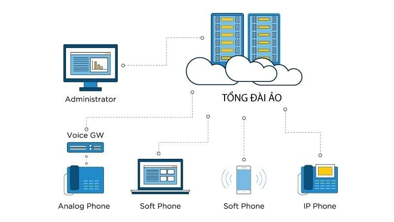 Cách thức hoạt động của tổng đài ảo là gì?