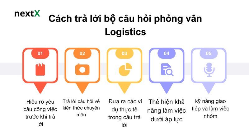 Cách trả lời  câu hỏi phỏng vấn Logistics 