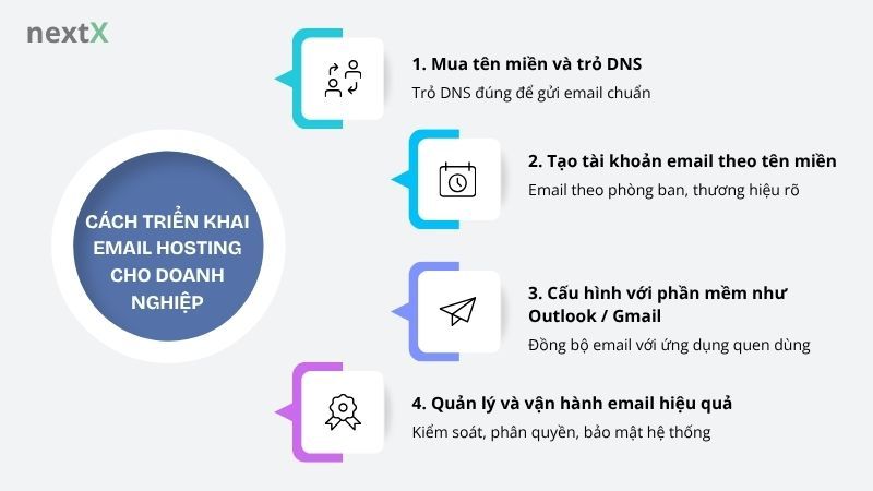 Cách triển khai Email Hosting cho doanh nghiệp