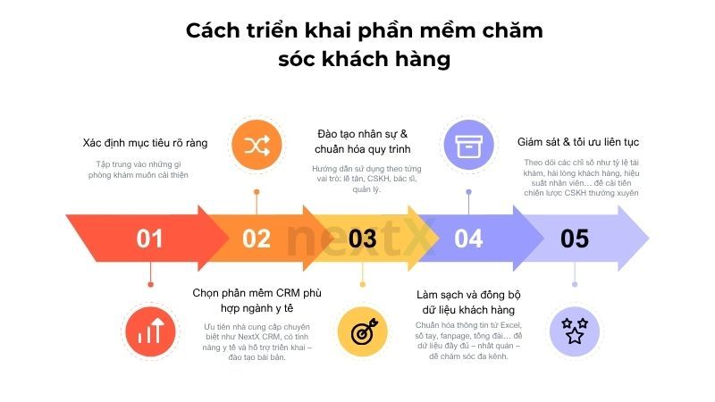 Cách triển khai phần mềm chăm sóc khách hàng hiệu quả trong phòng khám