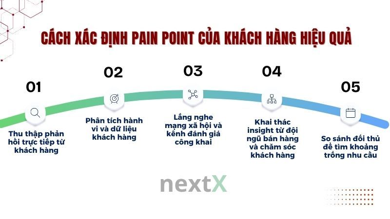 Cách xác định Pain Point của khách hàng hiệu quả là gì?
