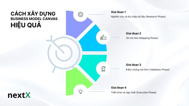 cach-xay-dung-business-model-canvas-hieu-qua