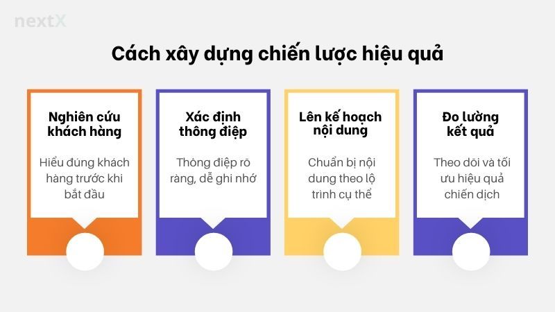 Cách xây dựng chiến lược hiệu quả