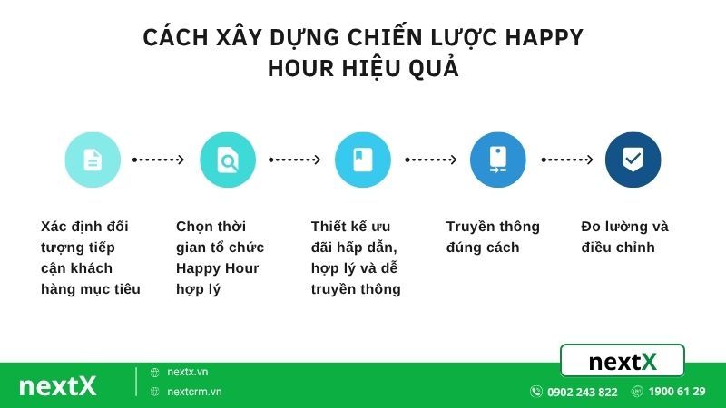 cách xây dựng chiến lược happy hour hiệu quả