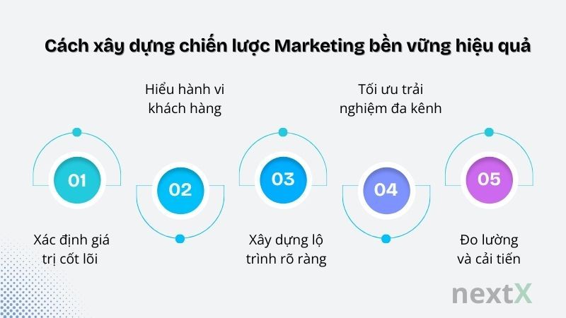 Cách xây dựng chiến lược Marketing bền vững hiệu quả