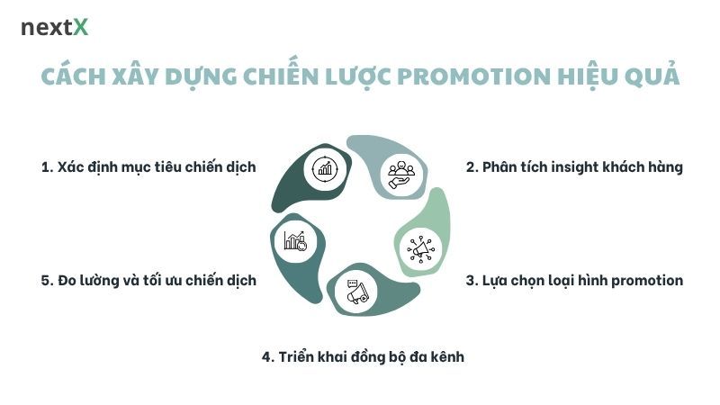 Cách xây dựng chiến lược promotion là gì hiệu quả