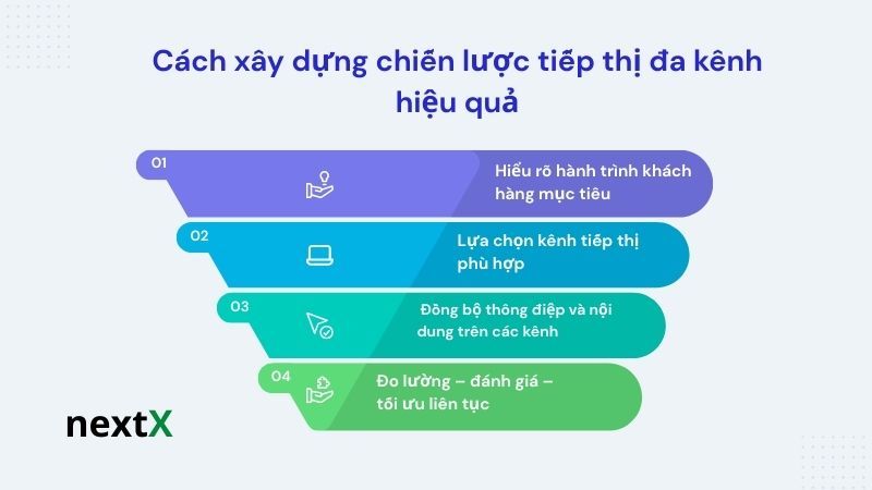 Cách xây dựng chiến lược tiếp thị đa kênh hiệu quả 