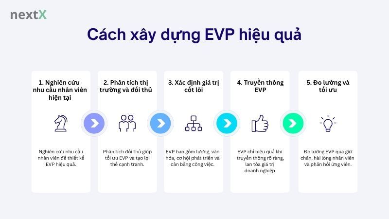 Cách xây dựng EVP hiệu quả