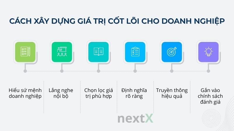 Cách xây dựng giá trị cốt lõi cho doanh nghiệp