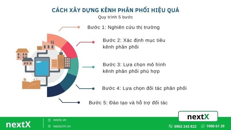 Cách xây dựng kênh phân phối hiệu quả 