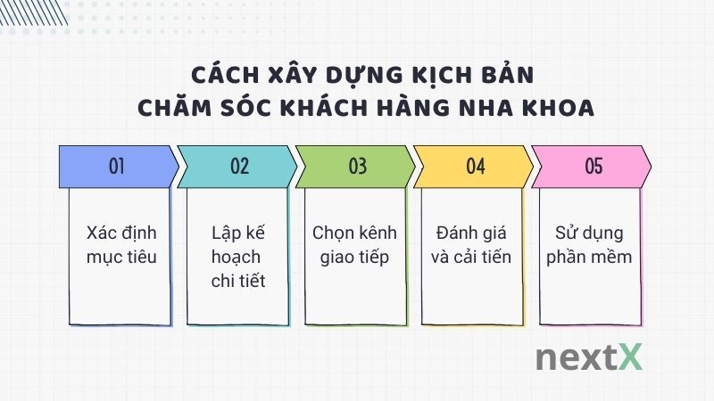 Cách xây dựng kịch bản chăm sóc khách hàng nha khoa