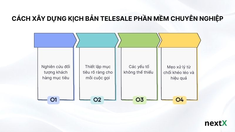 Cách xây dựng kịch bản telesale phần mềm chuyên nghiệp