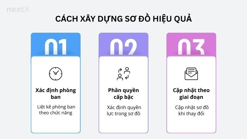 Cách xây dựng sơ đồ hiệu quả
