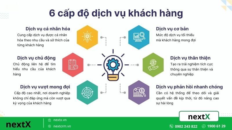 6 cấp độ trong dịch vụ khách hàng