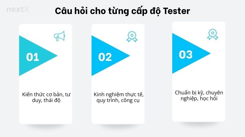 Câu hỏi cho từng cấp độ Tester