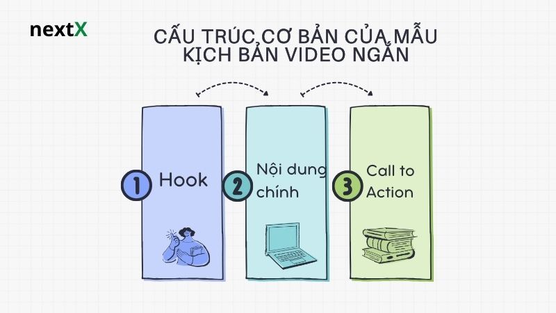 Cấu trúc cơ bản của mẫu kịch bản video ngắn 
