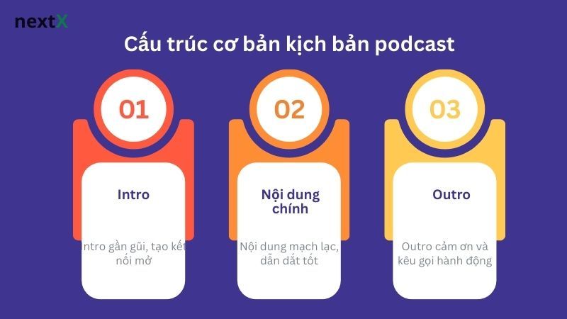 Cấu trúc cơ bản kịch bản podcast