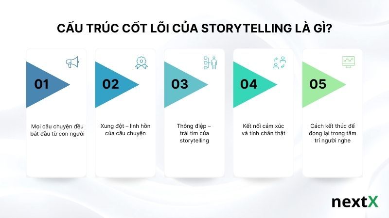 cau-truc-cot-loi-cua-storytelling-la-gi