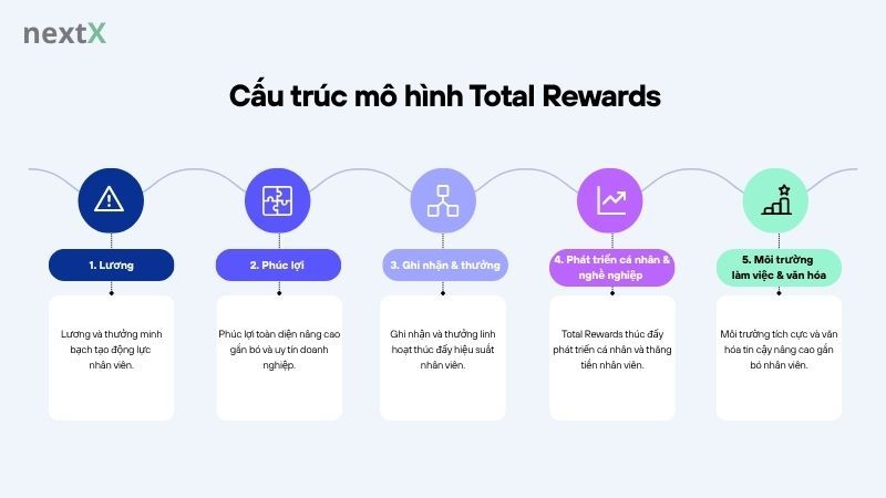 Cấu trúc mô hình Total Rewards