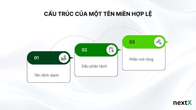 Cấu trúc của một tên miền hợp lệ